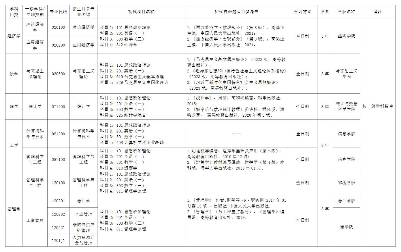 2025北京物资学院考研参考书目