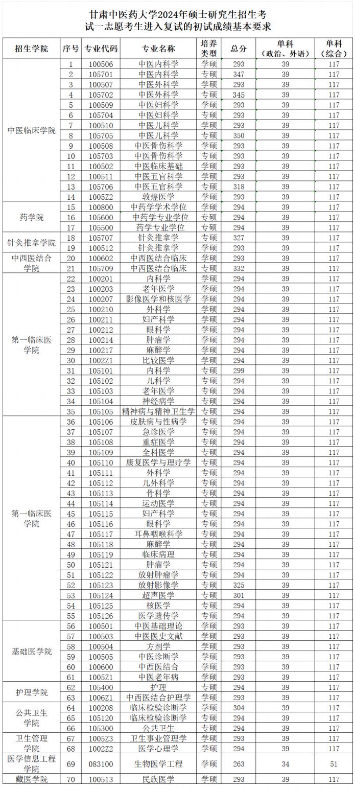 甘肃中医药大学分数线图片