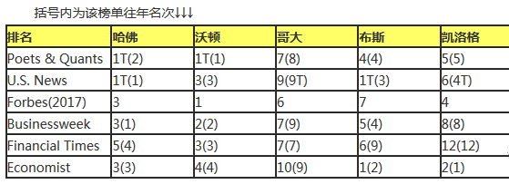 美国M7商学院排名及招生分数统计