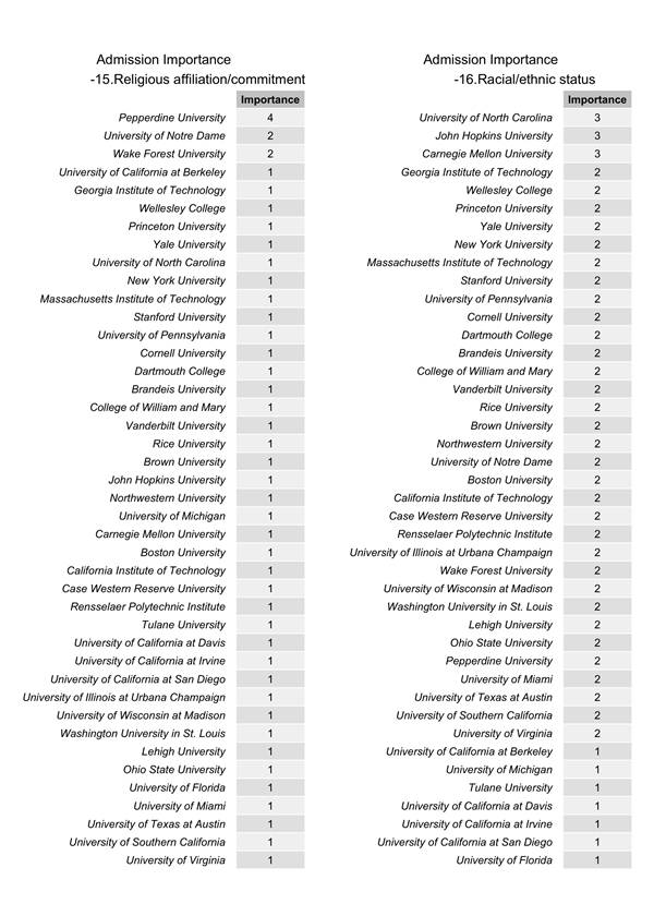 美国大学录取结果影响因素重要性对比