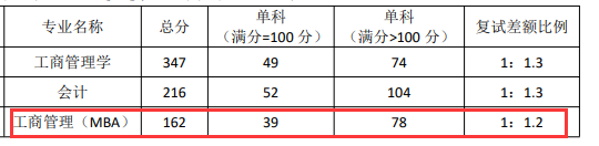 2024年湖南农业大学MBA分数线（含2022-2023历年复试）