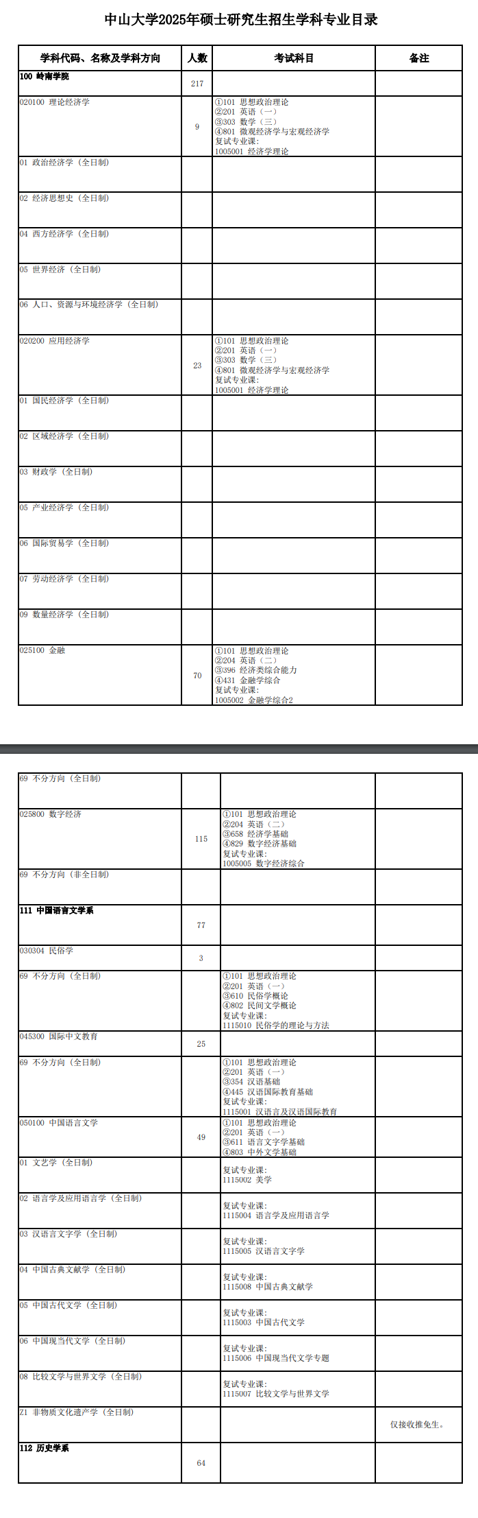 2025中山大学研究生招生专业目录及考试科目