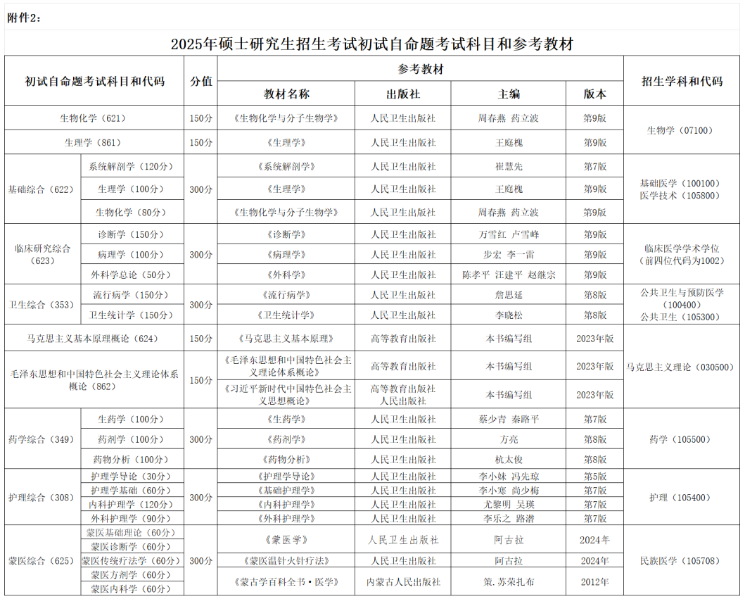 2025内蒙古科技大学包头医学院考研参考书目