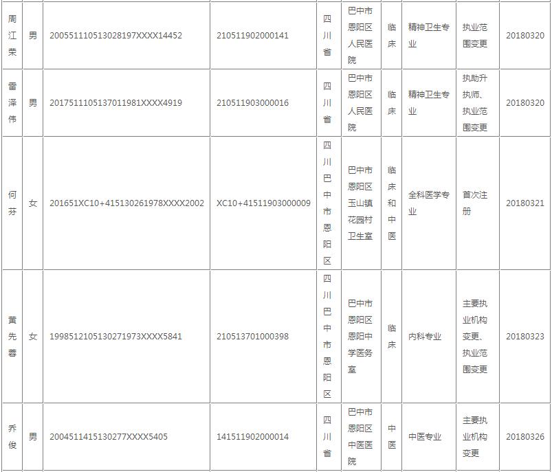 巴中市恩阳区医师执业注册行政审批登记名单