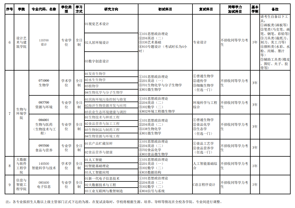 2025浙江万里学院研究生招生专业目录及考试科目