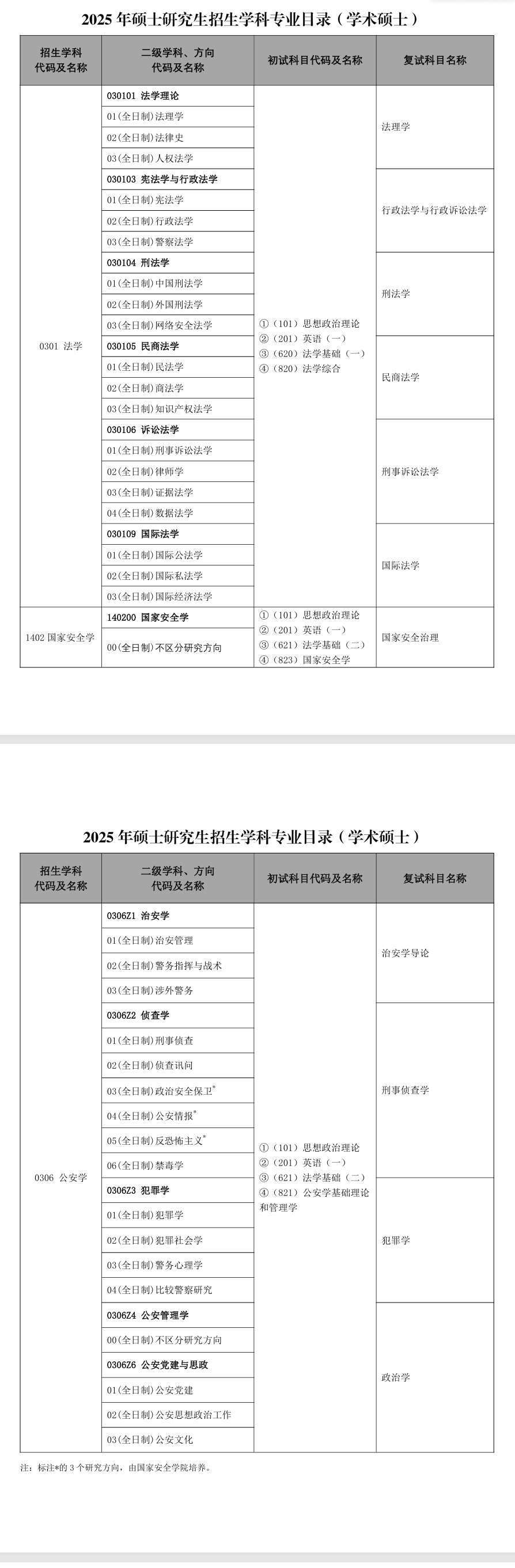 2025中国人民公安大学研究生招生专业目录及考试科目