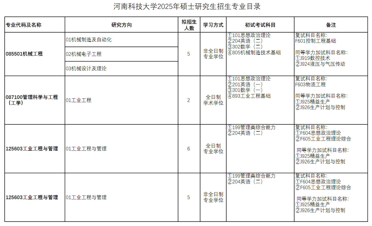 2025河南科技大学研究生招生专业目录及考试科目