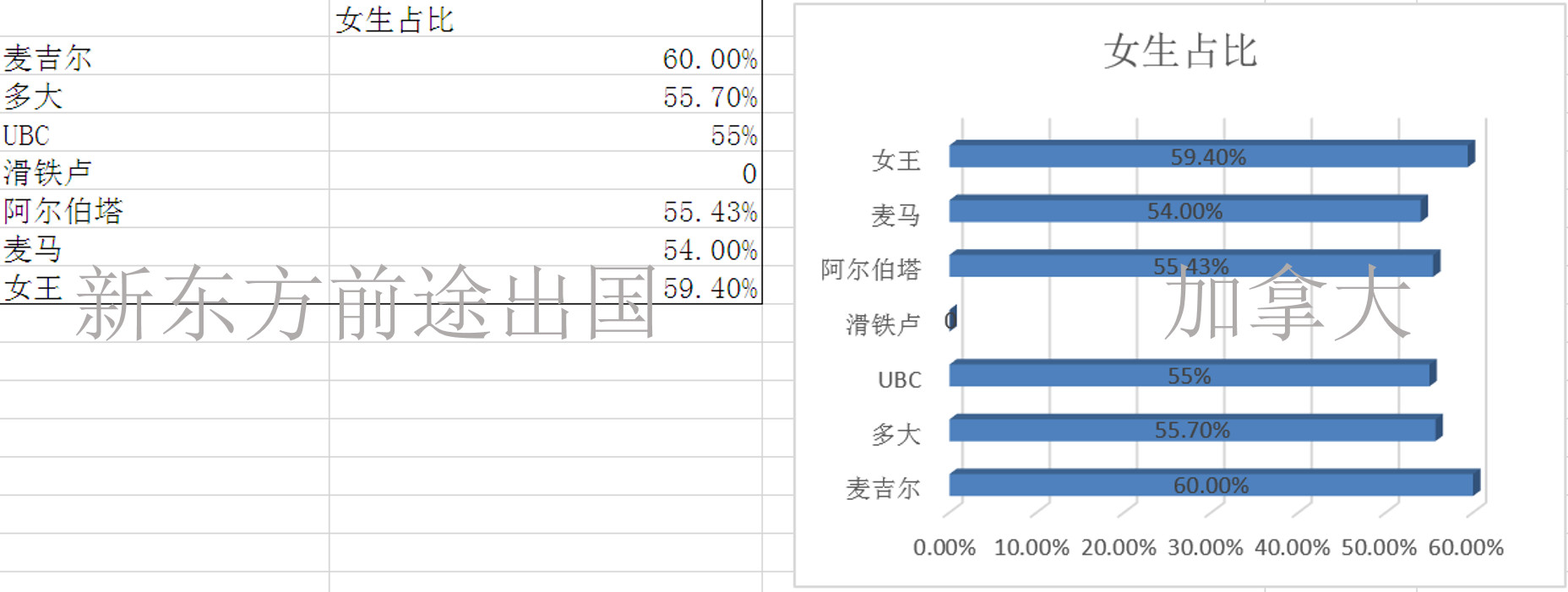 择校必看丨加拿大7所名校大数据对比