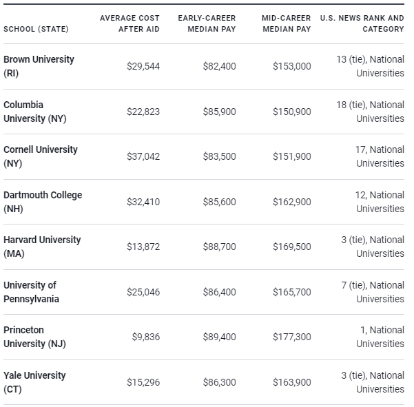 八大藤校毕业生的具体收入