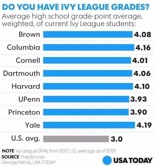 美国藤校录取：硬核成绩需到什么水平？
