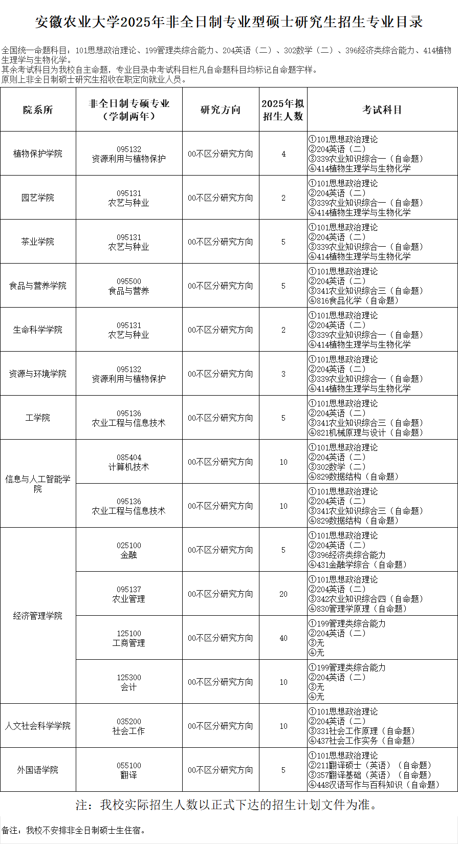 2025安徽农业大学研究生招生专业目录及考试科目