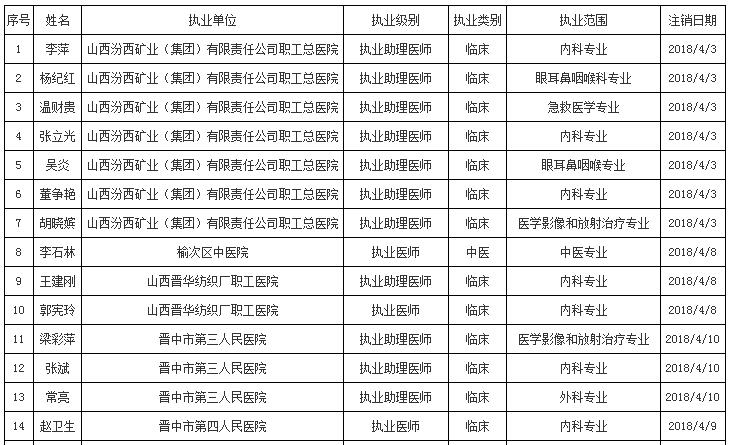 晋中市医师执业注册注销人员名单