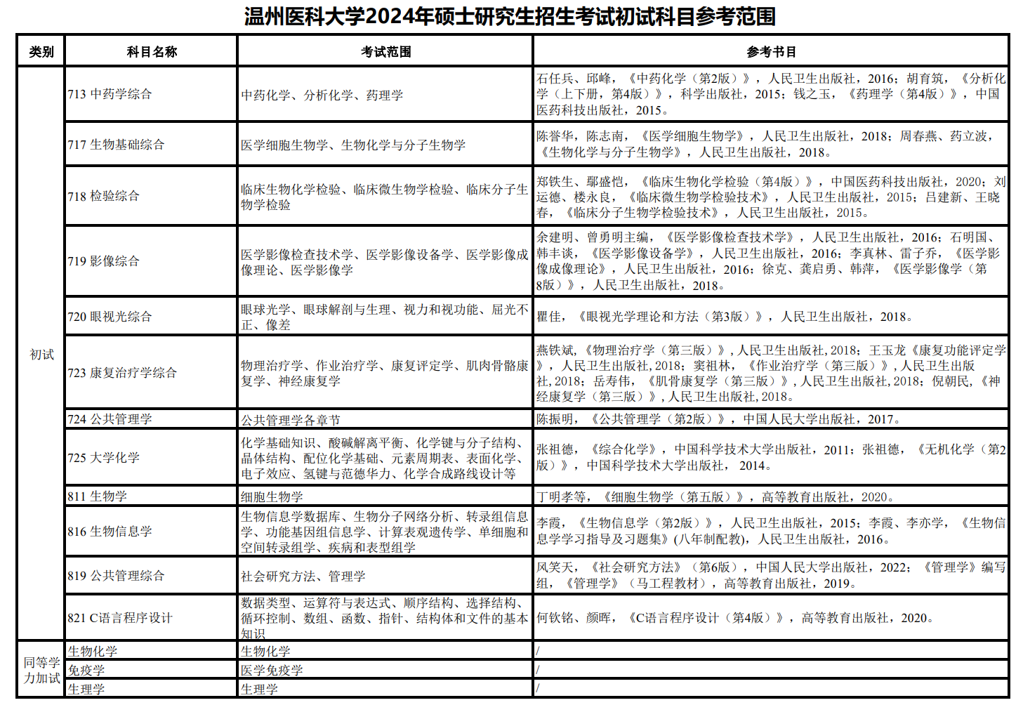 2024温州医科大学考研参考书目