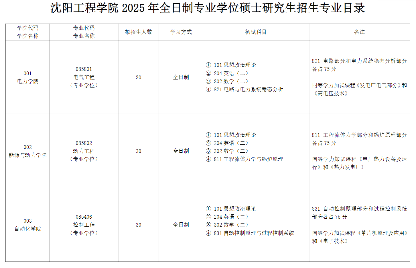 2025沈阳工程学院研究生招生专业目录及考试科目