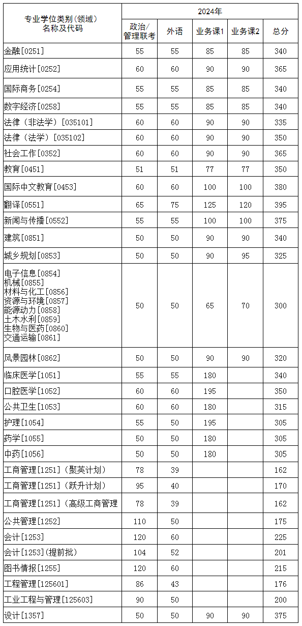 2024华中科技大学考研分数线