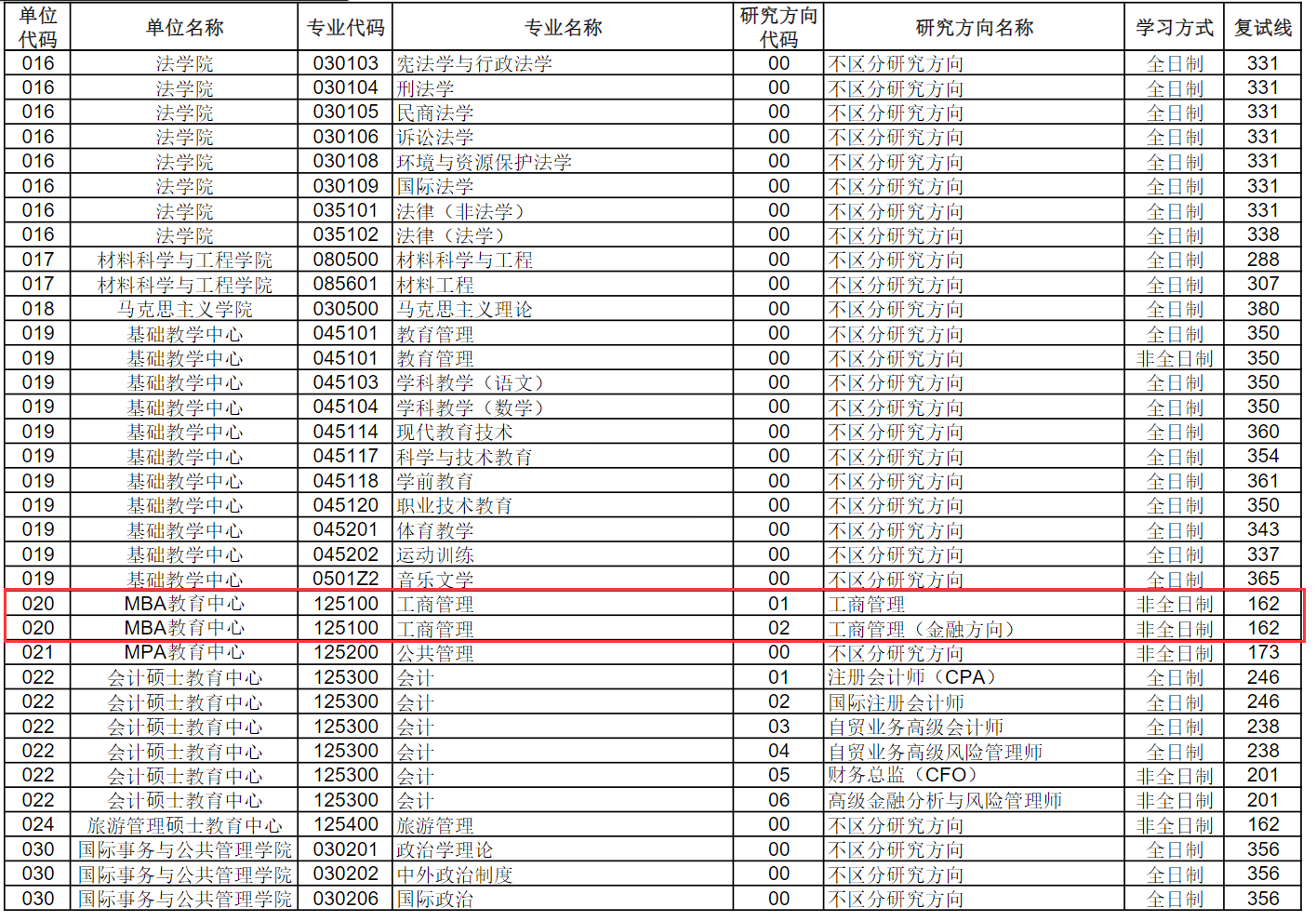 2024年中国海洋大学MBA分数线（含2022-2023历年复试）