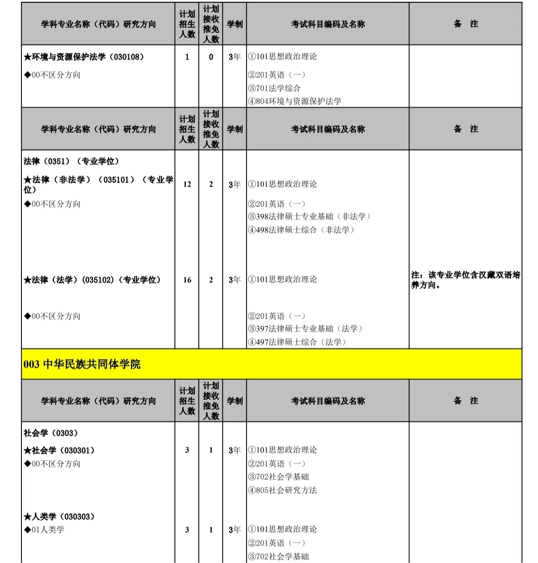 2025西北民族大学研究生招生专业目录及考试科目