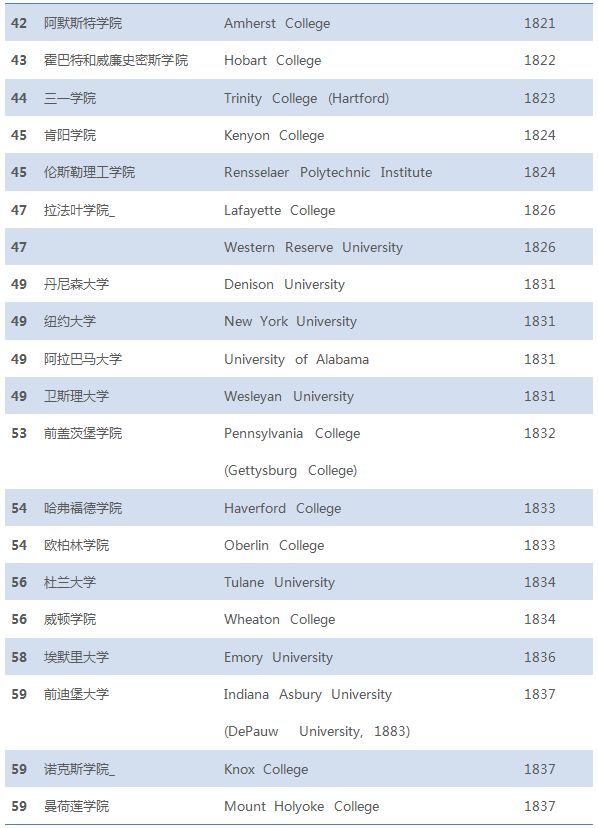 盘点美国历史最悠久的100所大学