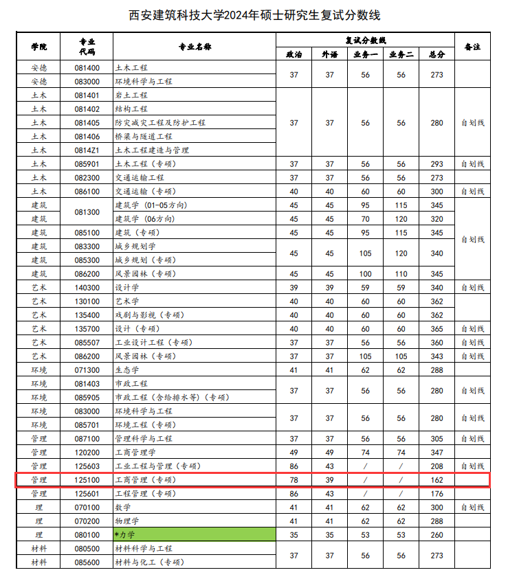 2024年西安建筑科技大学MBA分数线（含2022-2023历年复试）