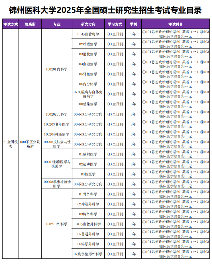 2025锦州医科大学研究生招生专业目录及考试科目