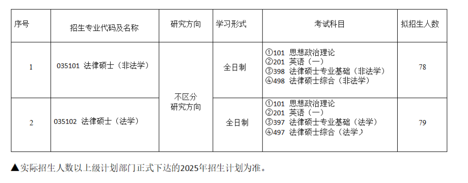 2025山东政法学院研究生招生专业目录及考试科目