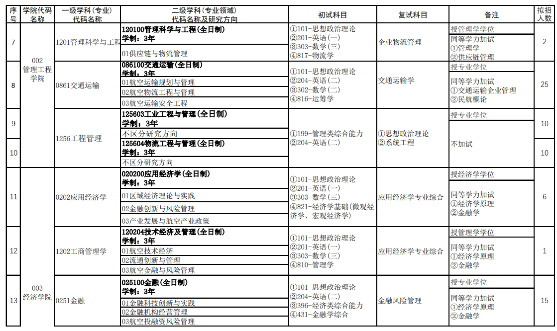 2025郑州航空工业管理学院研究生招生专业目录及考试科目