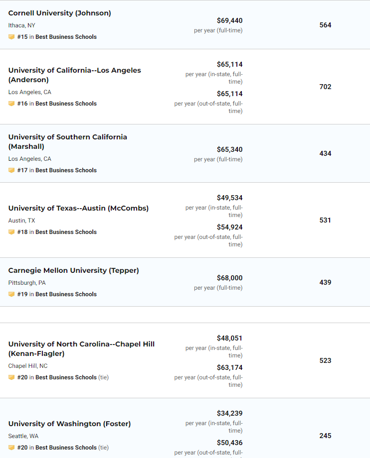 US News2021美国大学商学院MBA排名（完整榜单）