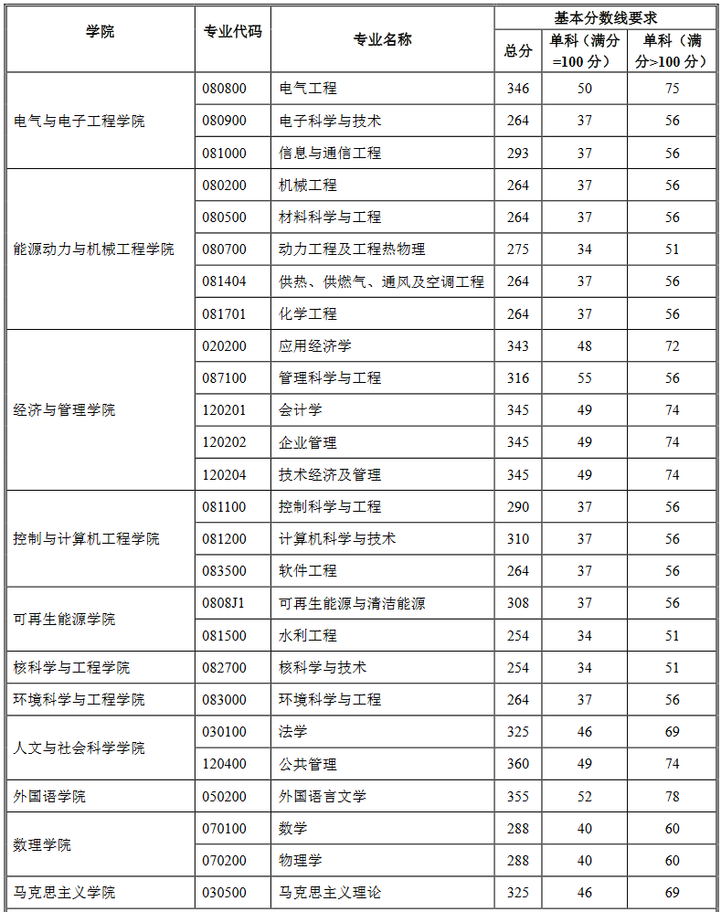 \ 2020研究生复试分数线