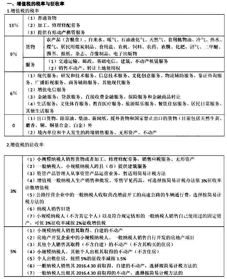 2020年中级经济师考试《财政税收》税率汇总