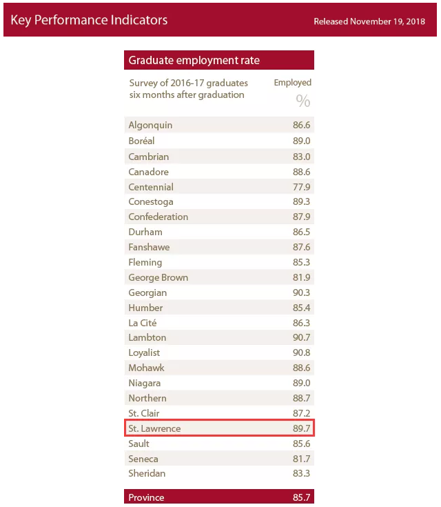 加拿大安大略省学院就业率排名解析