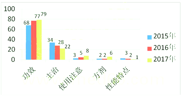 2017年执业药师中药学专业知识二考试各章节分值占比