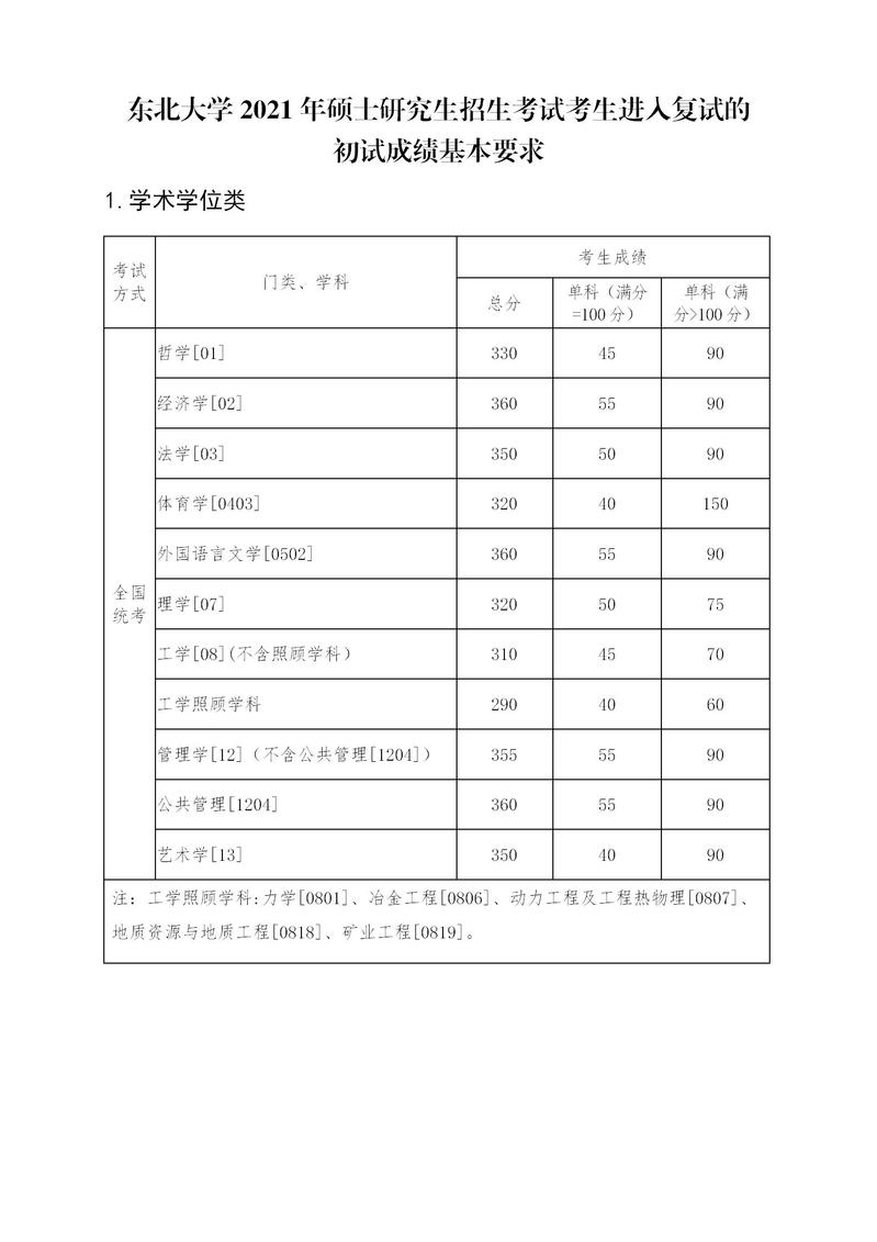 东北大学考研分数线 2021考研分数线