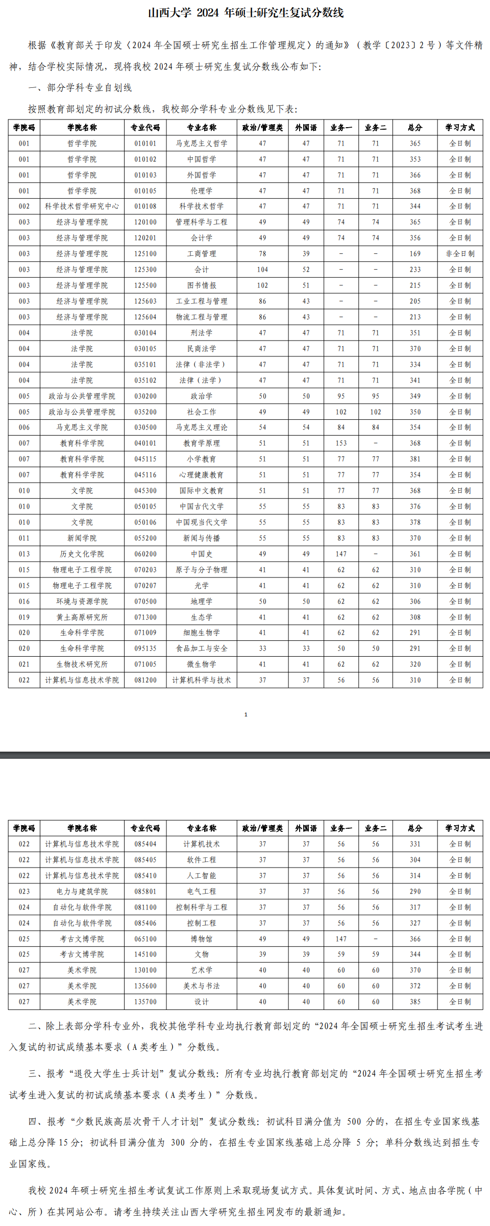 2024山西大学考研分数线