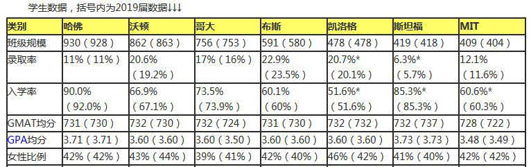 美国M7商学院排名及招生分数统计