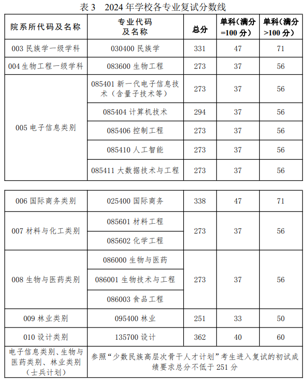 2024大连民族大学考研分数线