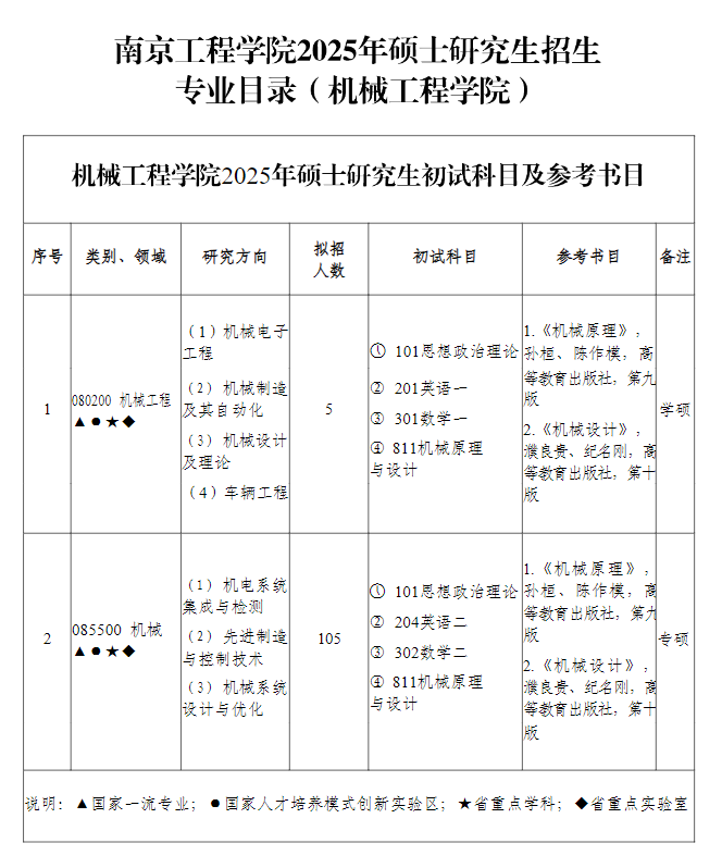 2025南京工程学院研究生招生专业目录及考试科目