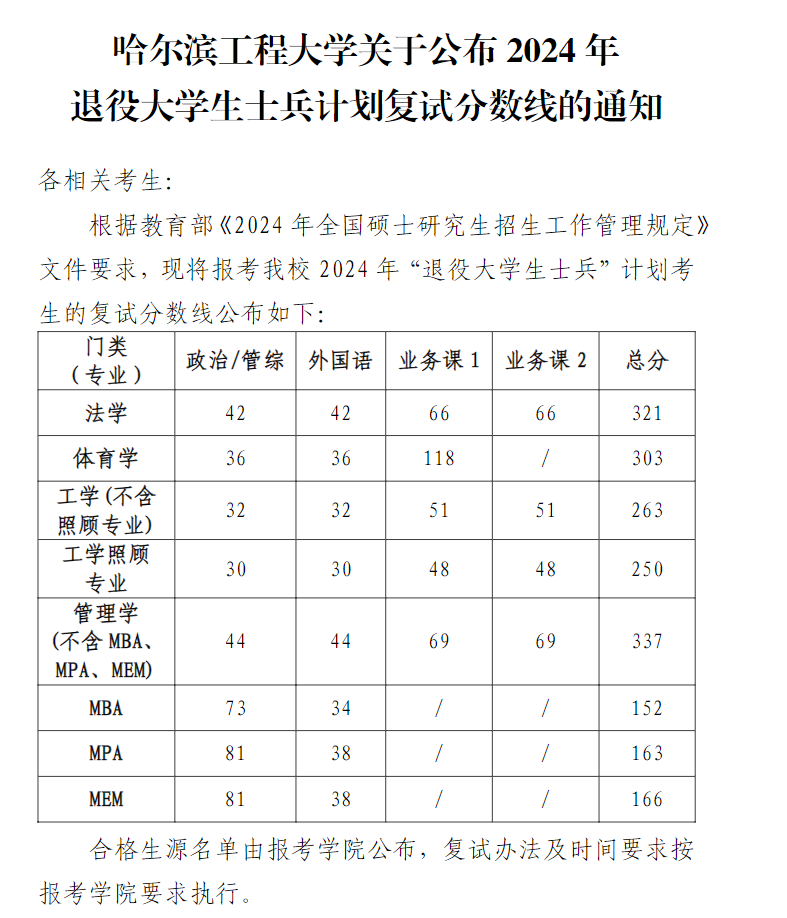 2024哈尔滨工程大学考研分数线