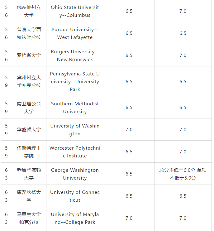 2019USnews美国大学TOP100雅思要求