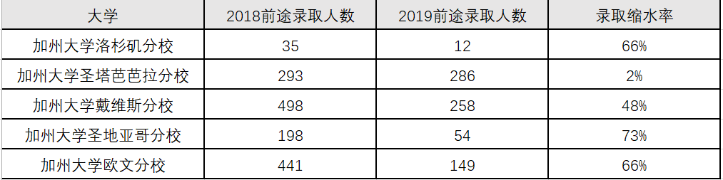 2019美本申请趋势及对策分析