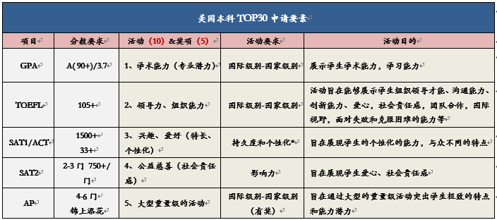 九年级的你，如何长线规划美本留学？