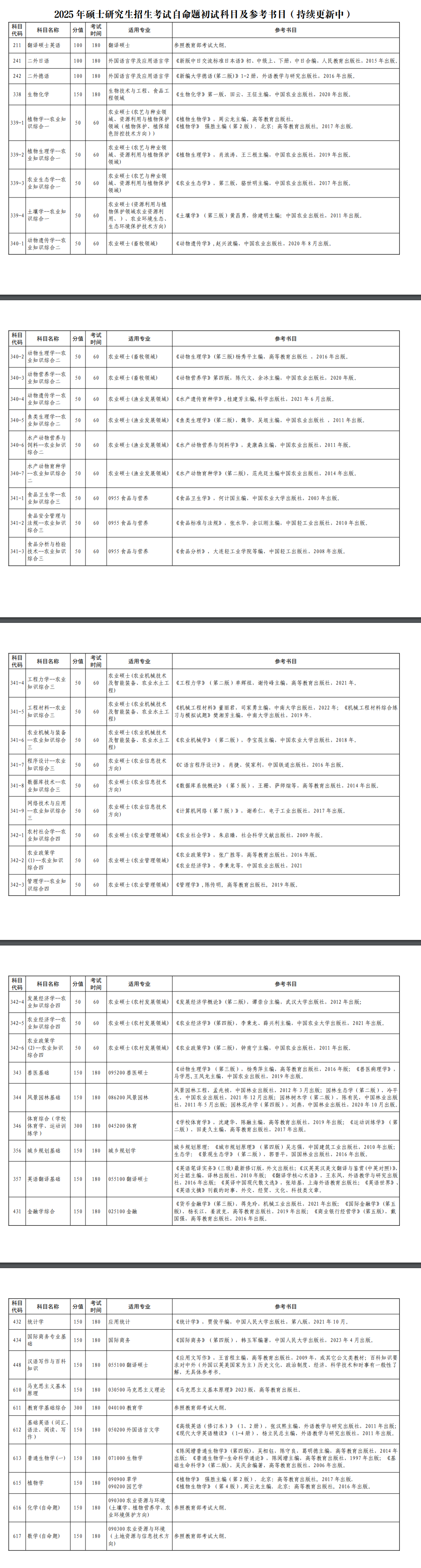 2025湖南农业大学考研参考书目