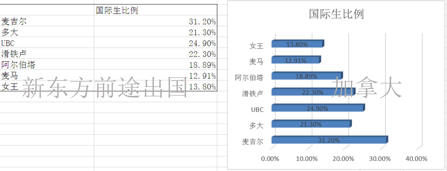 择校必看丨加拿大7所名校大数据对比