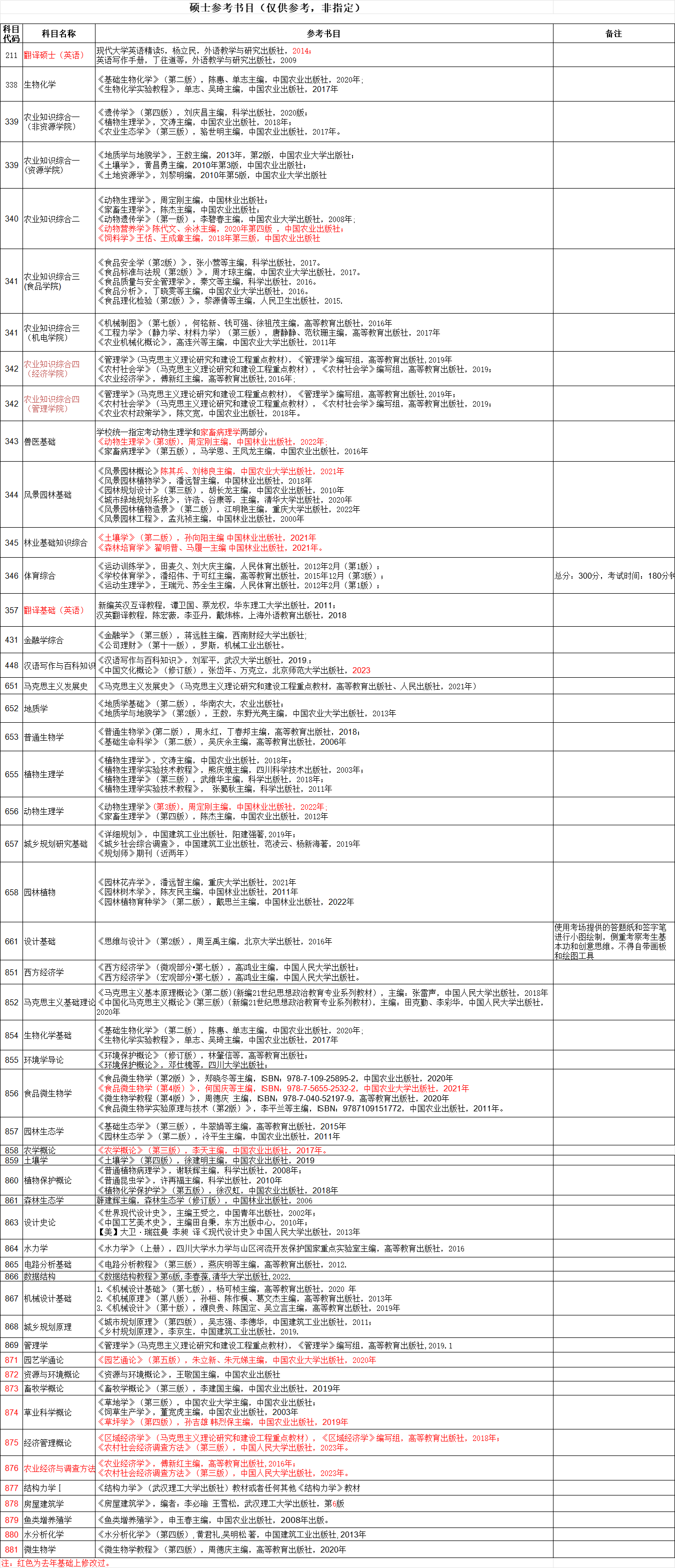 2025四川农业大学考研参考书目