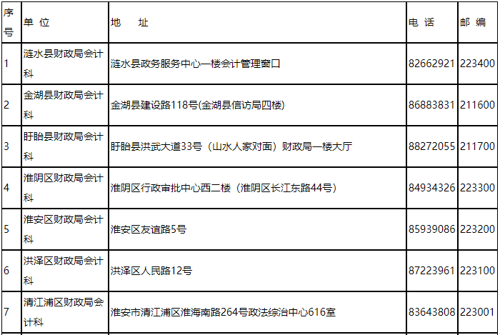 2020年江苏淮安市初级会计职称证书领取地点及联系电话