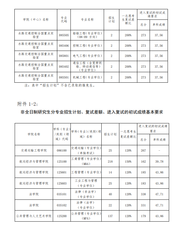 2024大连海事大学考研分数线