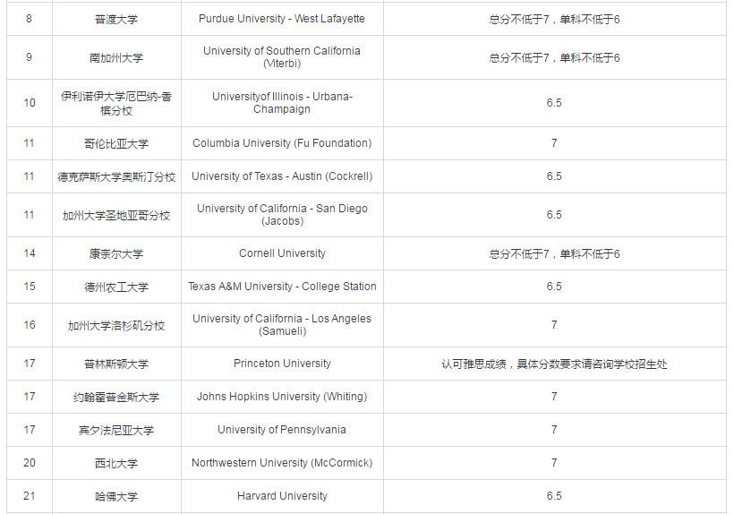 2020USNews美国硕士专业前30雅思要求