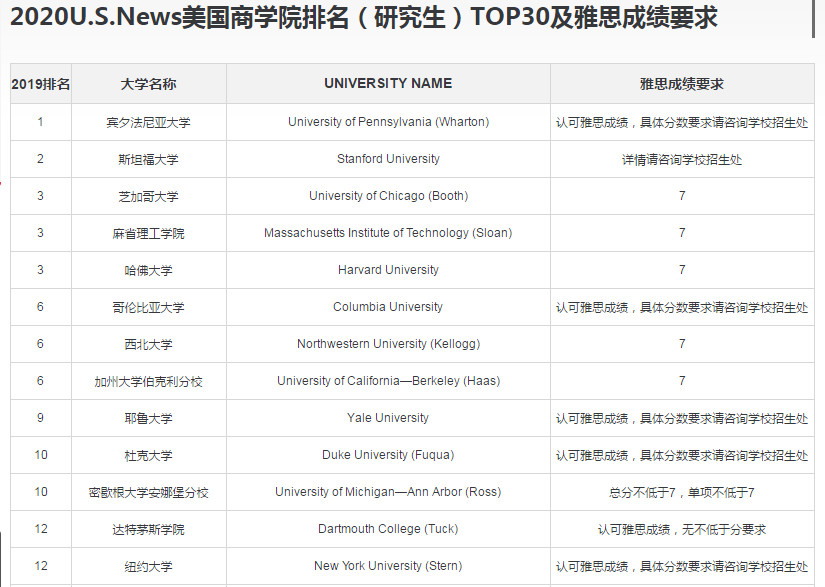 2020USNews美国硕士专业前30雅思要求