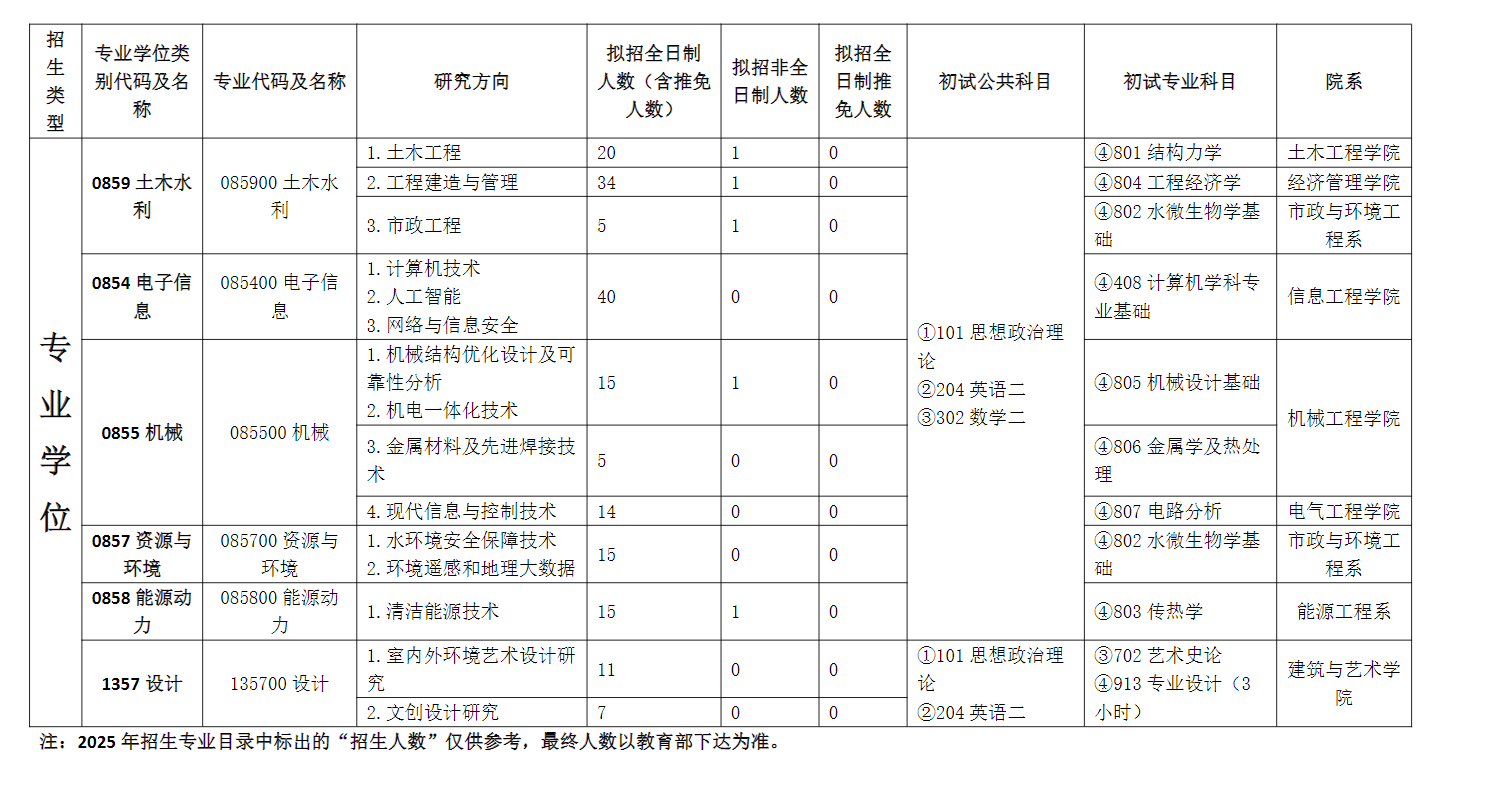 2025河北建筑工程学院研究生招生专业目录及考试科目