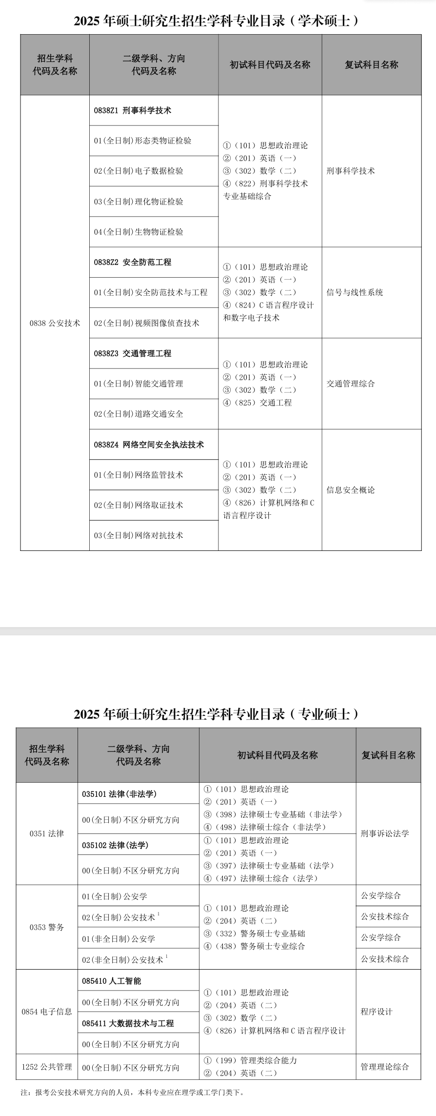 2025中国人民公安大学研究生招生专业目录及考试科目