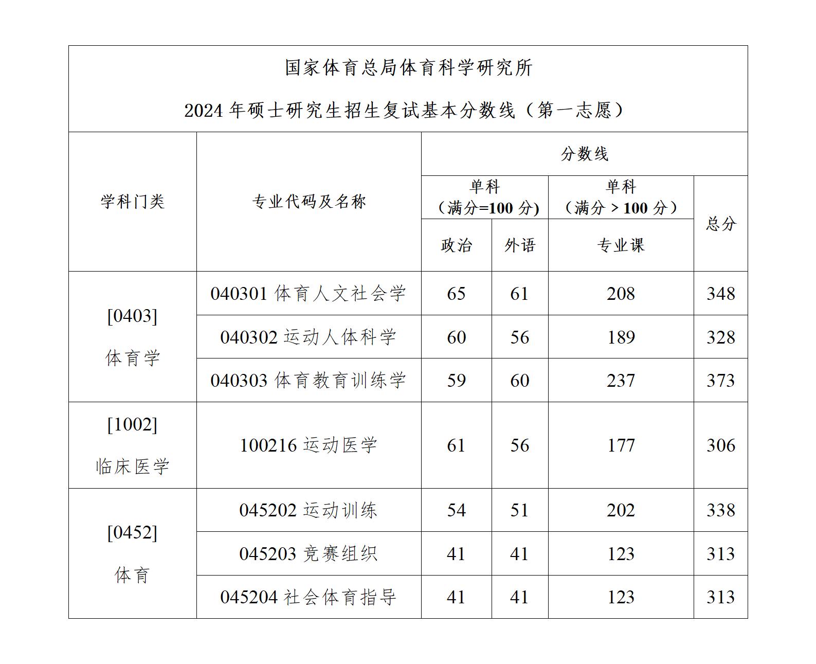 国家体育总局体育科学研究所2024年考研复试分数线 考研 新东方在线